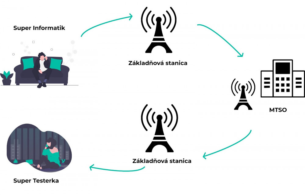 Informatika ku káve | Mobilné siete piatej generácie a mobilné ad-hoc siete